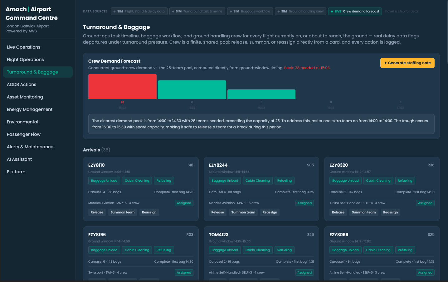 Amach Turnaround Ops showing ground-crew management and the AI-generated Crew Demand Forecast staffing note